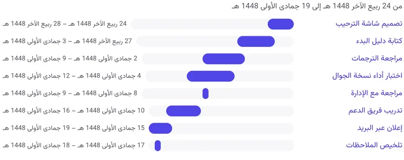 عرض الخط الزمني يُظهر مهام الفريق كأشرطة على مدى الشهر.